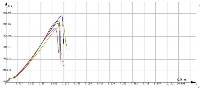 粘膠（膠粘劑）拉伸試驗(yàn)報(bào)告及特征曲線