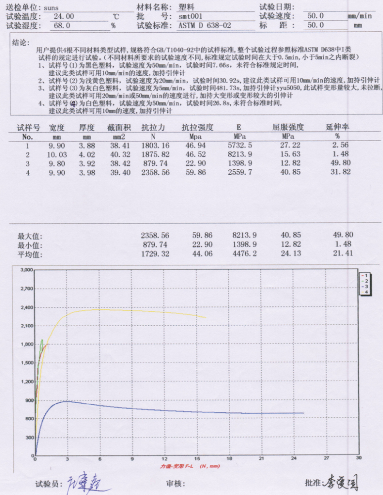 塑料(模塑料、原料)拉伸試驗(yàn)方法 ASTM D638