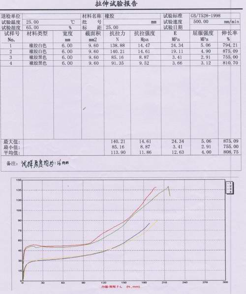 ?GB/T528-1998橡膠拉伸試驗(yàn)（橡膠試驗(yàn)機(jī)）