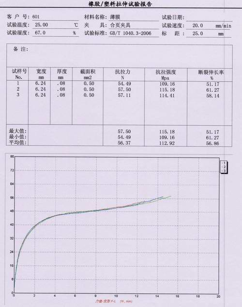 GB/T1040.3-2006 塑料薄膜薄片拉力試驗(yàn)方案