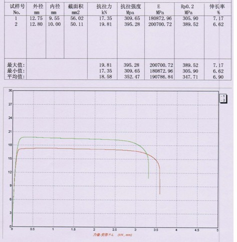 ?鋁管抗拉強(qiáng)度的測(cè)定
