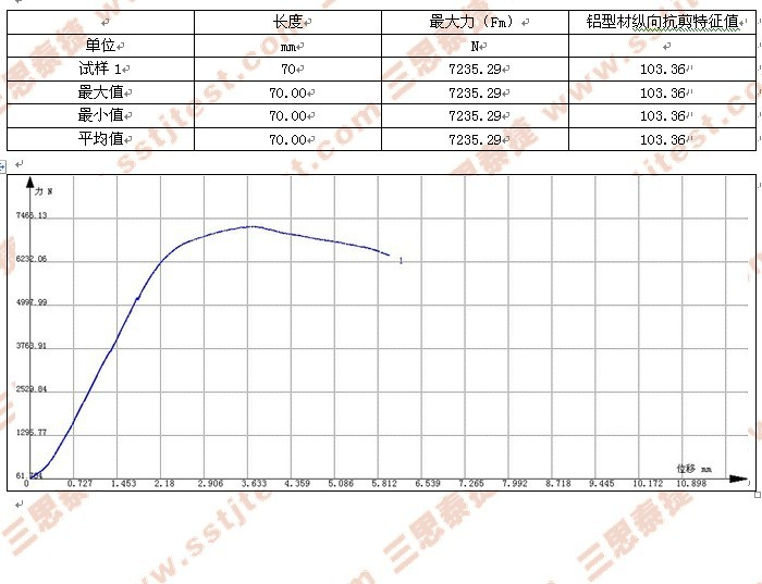 鋁合金隔熱型材剪切試驗(yàn)數(shù)據(jù)及曲線