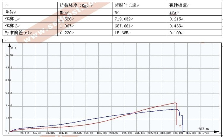 硅橡膠拉伸試驗(yàn)GB 13022-91