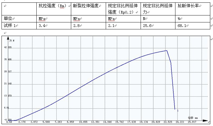 GB-T 528-1998 橡膠拉伸試驗方案