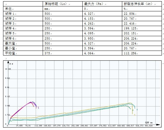 GB/T14344-2008滌綸絲拉力機(jī)試驗(yàn)方案