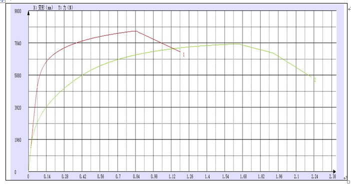 汽車(chē)用鋁合金材料棒材試驗(yàn)機(jī)力學(xué)測(cè)試報(bào)告