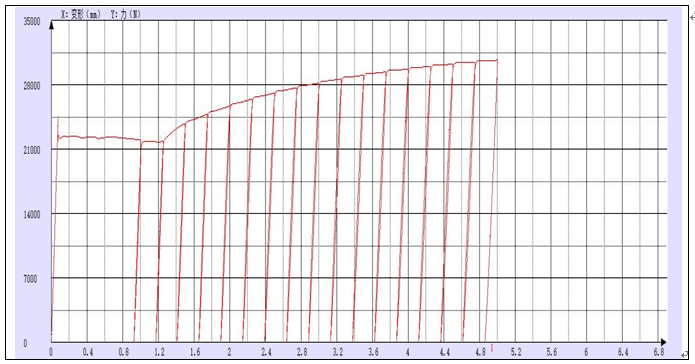 ?材料循環(huán)加載往復(fù)拉伸試驗測試報告